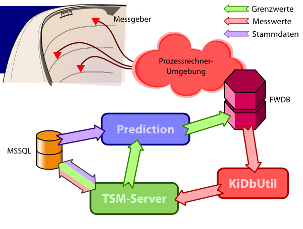 FWDB-Schema FWDB-Schema